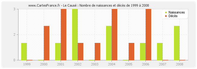 Le Causé : Nombre de naissances et décès de 1999 à 2008